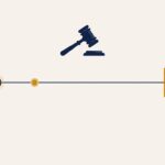 Illustrated timeline showing how the Date of First Delinquency triggers a seven-year credit reporting clock with a gavel above representing federal law